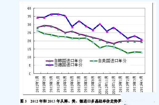 4月份我国多晶硅进口情况一览