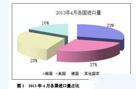 4月份我国多晶硅进口情况一览