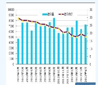 4月份我国多晶硅进口情况一览