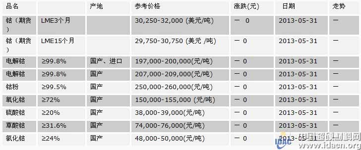 国内钴市场最新价格