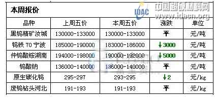 钨系周评：原料钨矿持稳 下游产品走跌