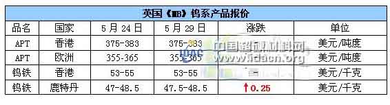 钨系周评：原料钨矿持稳 下游产品走跌