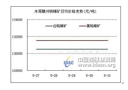 钨系周评：原料钨矿持稳 下游产品走跌