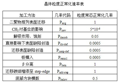 MC模拟研究CVD聚晶金刚石薄膜生长