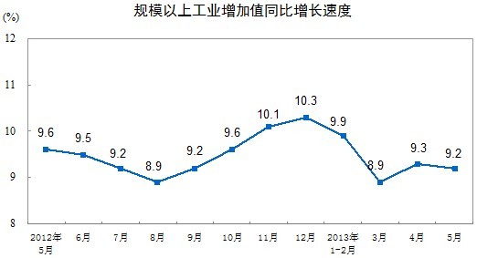 5月份规模以上工业生产运行情况