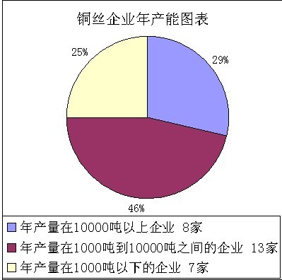 旺季谢幕 铜企业订单略降