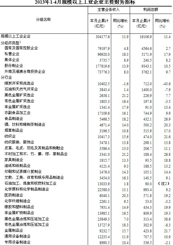 1-4月规模企业利润同比增长11.4%