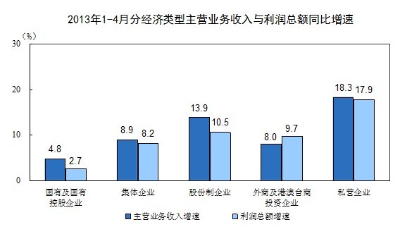 1-4月规模企业利润同比增长11.4%