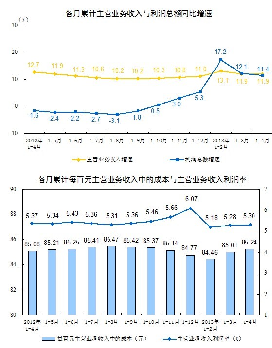 1-4月规模企业利润同比增长11.4%