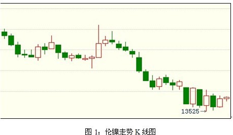 镍周评：伦镍易跌难涨