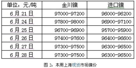 镍周评：伦镍易跌难涨