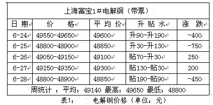 铜价料尝试企稳 中长线弱势未改