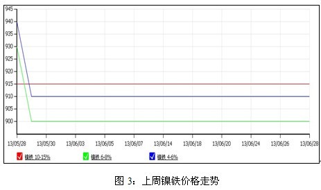 镍周评：伦镍易跌难涨