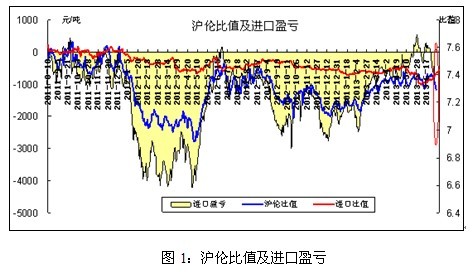 铜价料尝试企稳 中长线弱势未改