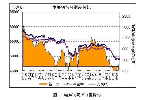 铜价料尝试企稳 中长线弱势未改