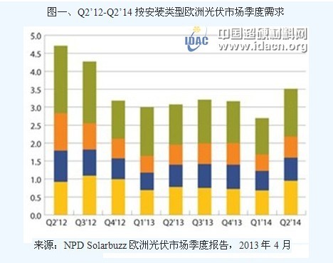 2013年欧洲光伏市场的赢家和输家