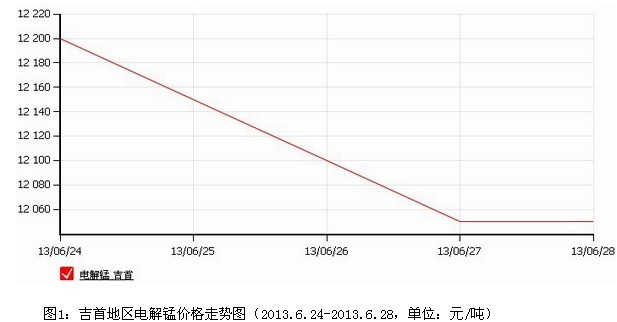 电解锰跌势放缓，硅锰、锰铁持稳