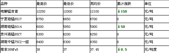 电解锰跌势放缓，硅锰、锰铁持稳