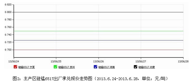 电解锰跌势放缓，硅锰、锰铁持稳