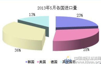 5月光伏多晶硅进出口市场分析