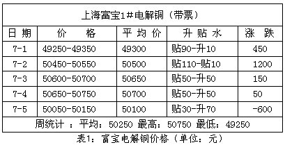 铜周评：铜价7000美元遇阻 临回调风险