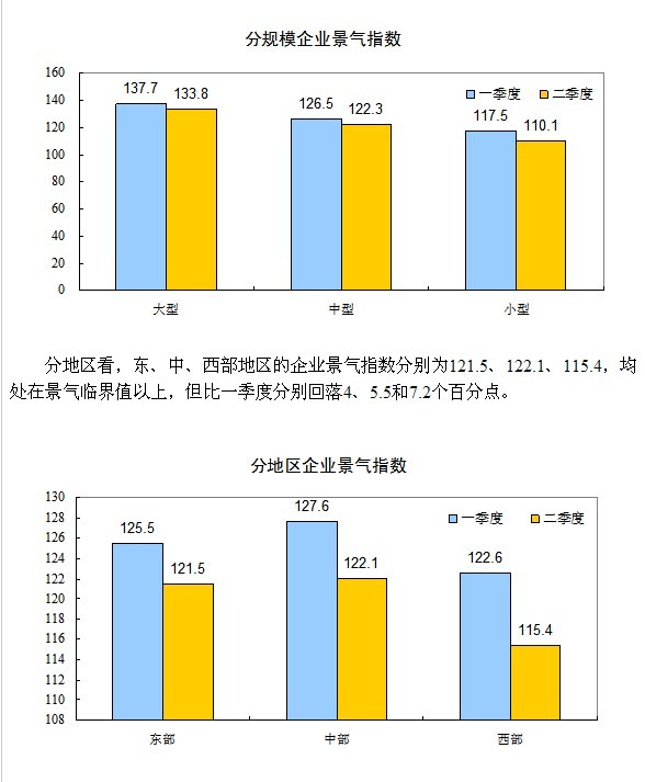 二季度企业景气指数为120.6