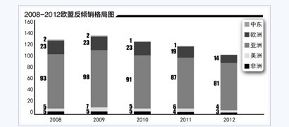 欧盟反倾销矛头主攻亚洲特别是中国