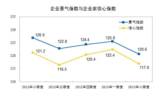 二季度企业景气指数为120.6