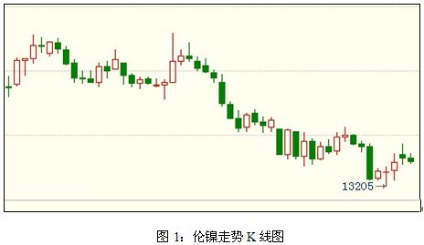 伦镍反弹遇阻 持续性有待考验