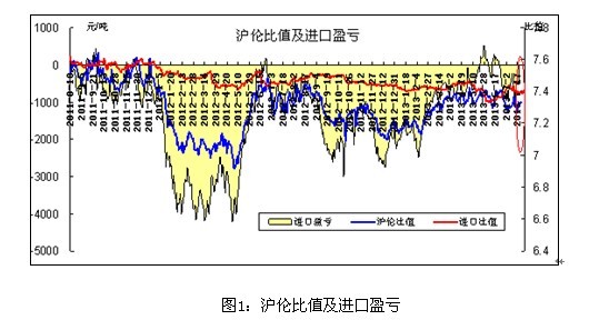 铜市周评：铜价继续挣扎于震荡泥潭