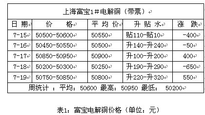 铜市周评：铜价继续挣扎于震荡泥潭