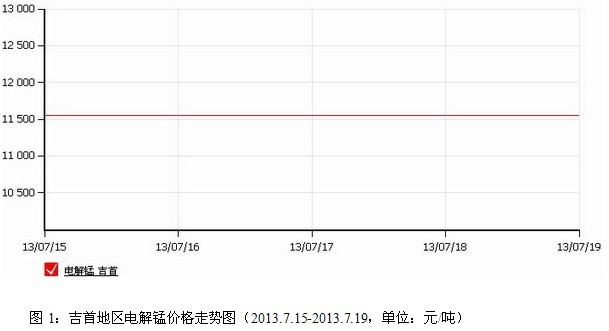 锰行情：电解锰走稳，硅锰观望等招标