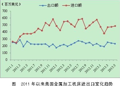 5月美国成形机床进口大幅增长