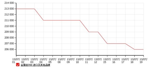 7月钴市行情整体看弱