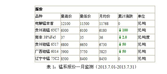 锰市场行情周评