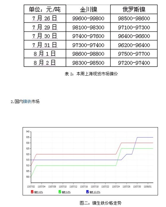 镍行情周评