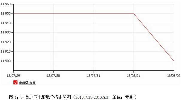 锰市：电解锰较稳，硅锰招标价降