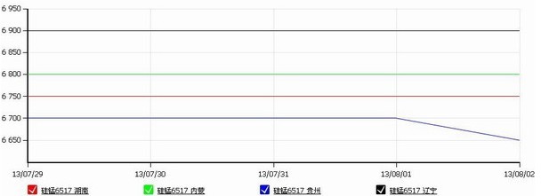 锰市：电解锰较稳，硅锰招标价降