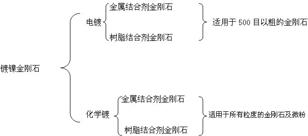 镀镍金刚石分类及应用