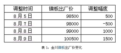 镍市行情评述