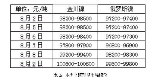 镍市行情评述