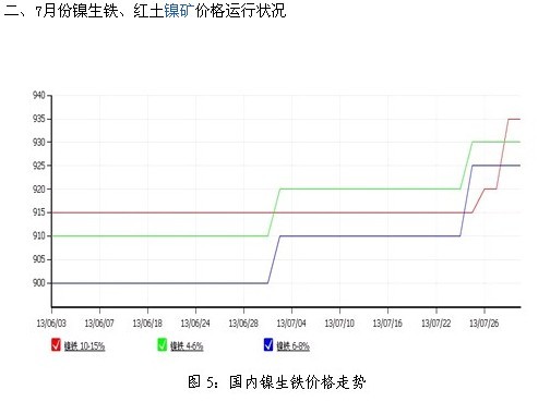 7月镍市行情月评