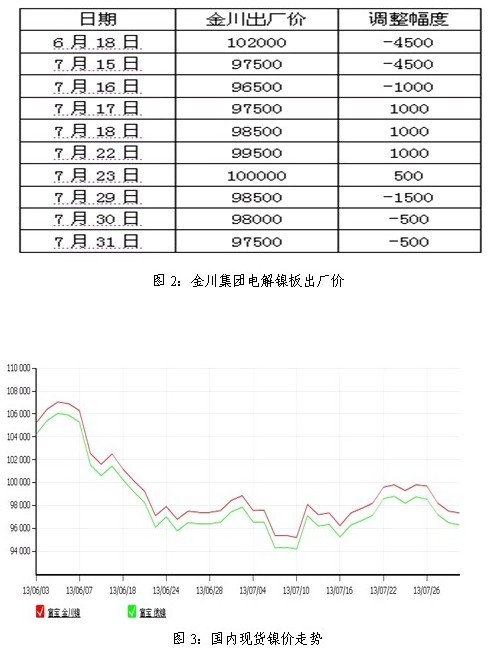 7月镍市行情月评