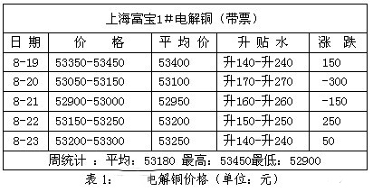 铜周评：铜价剑指7500美元一线