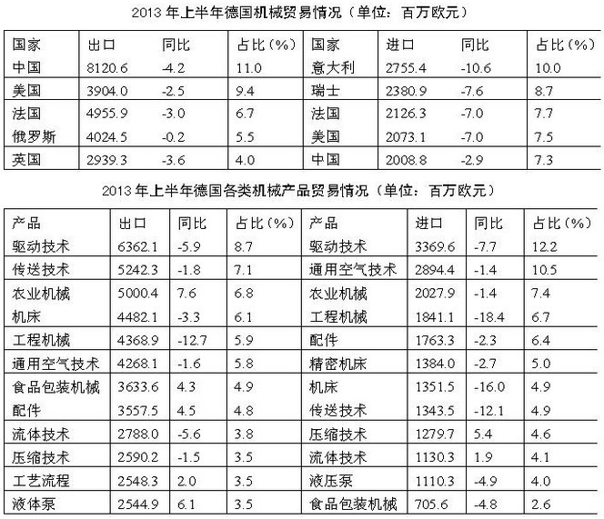 2013年上半年德国机械出口下降