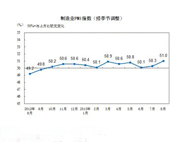 统计局：8月PMI指数比7月略有上升