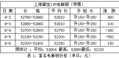 铜周评：非农或助推铜价涨势