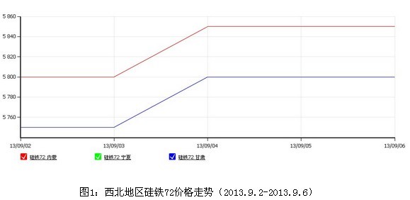 硅铁价格坚挺 金属硅将延续涨势