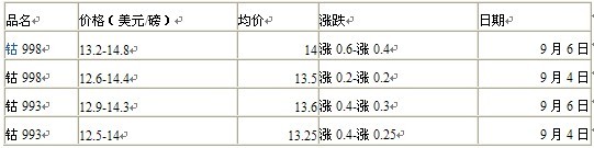 钴市行情：外盘钴价持续快速上涨