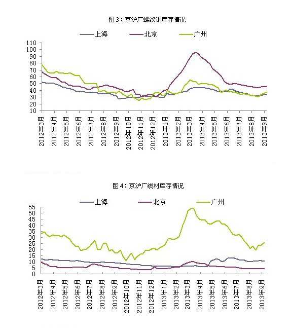 建材周评：需求不旺市价走弱